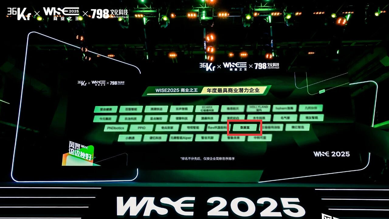 数据堂荣获36氪“WISE2025商业之王·年度最具商业潜力企业”