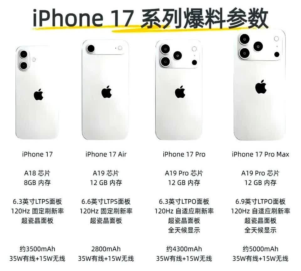 iPhone 17系列又有详细配置被爆料了，真是个好消息，全系都会标配120hz