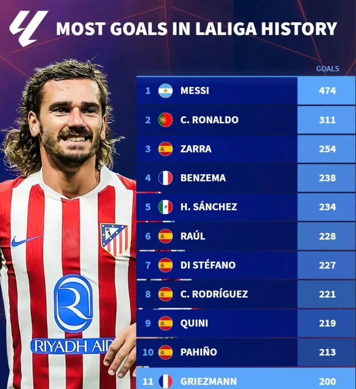 格列兹曼
西甲进球达200+粒 
西甲赢球达300+场
西甲外籍球员出场王
西甲