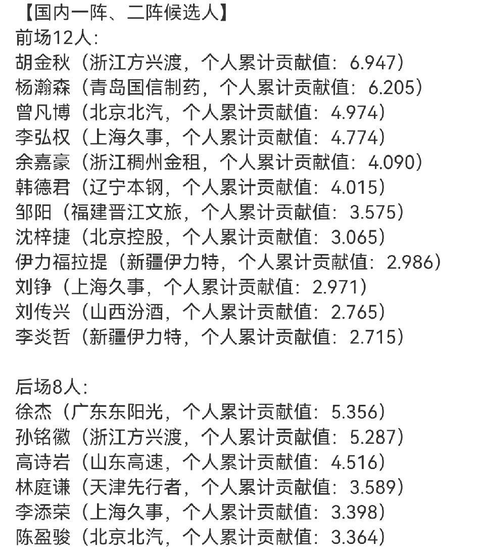 林葳作为得分球员前二十名竟然没有入选一阵，引起了不少球迷的不满！
林葳的得分虽然