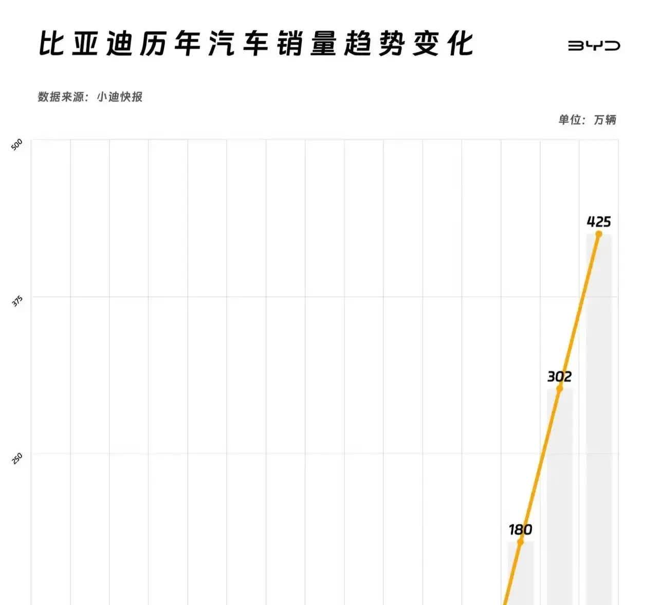十年蛰伏无人问，一朝冲天全行怒。
2010-2020这十年间，比亚迪的年销量长