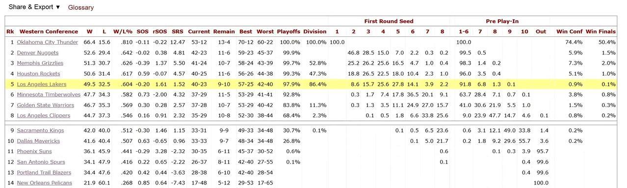 据媒体预测，湖人最终50胜32负，排名西部第5，进总决赛概率0.9%，夺冠概率0