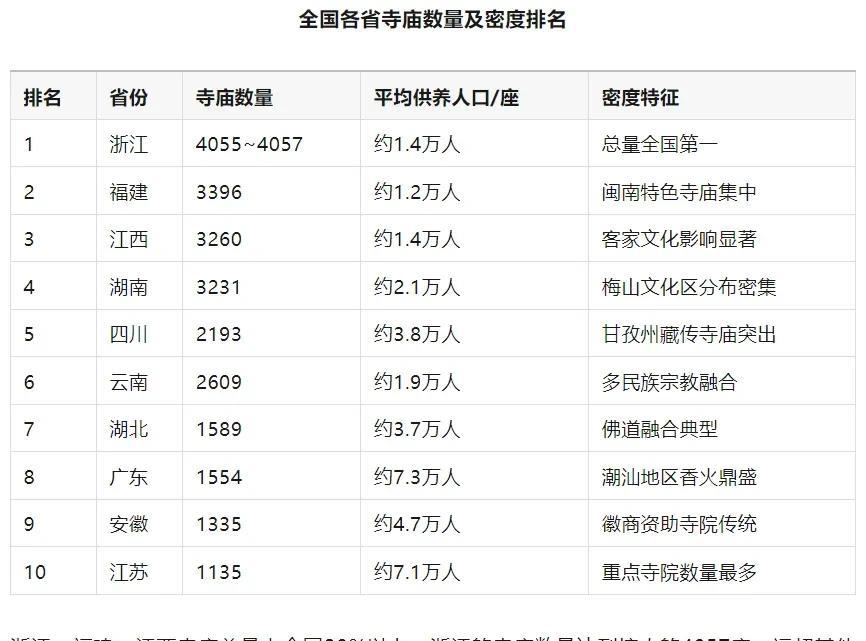 经济越发达，佛教数量越多！有人不信佛是因为看见，很多人以佛的名义干了很多违背佛的