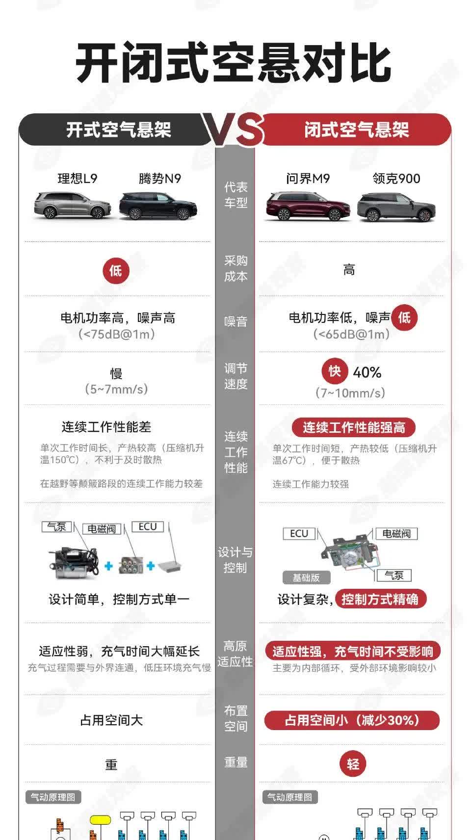 单腔双腔空悬对比，请看霸天的图表