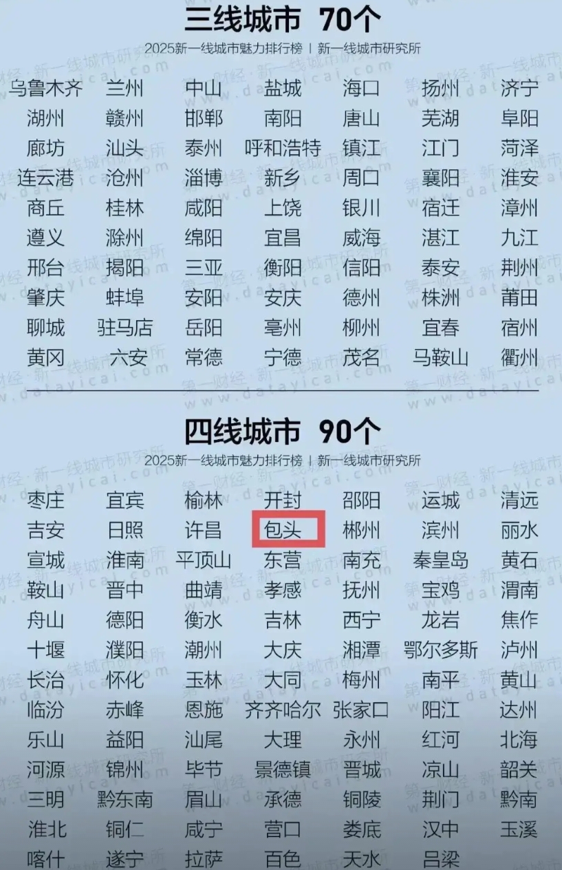 包头评为四线，一位包头网友感慨，30年前经常看纸质地图，那时特大城市用大圈，大城
