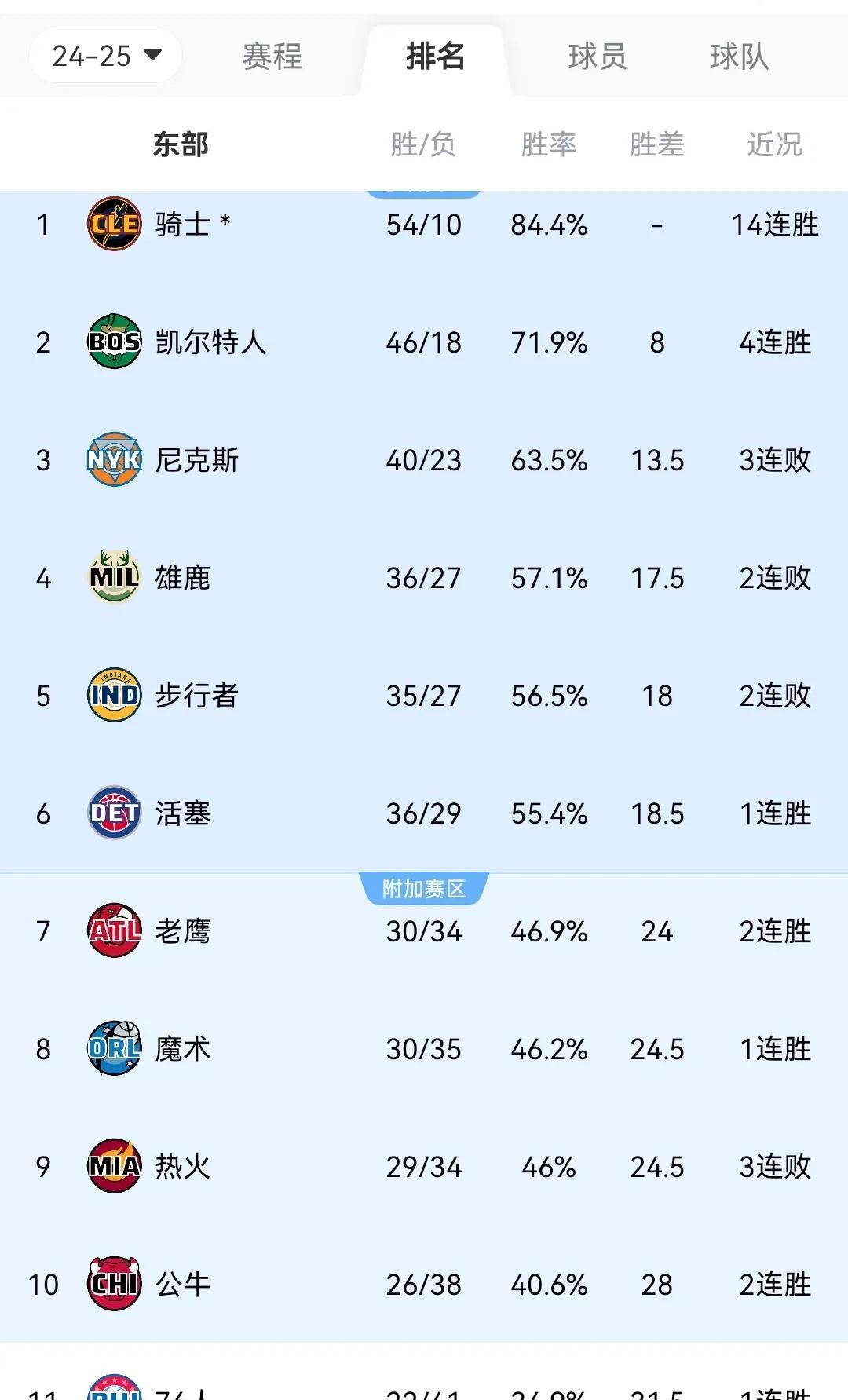 NBA最新战况排名东部
第一 骑士 54胜10负
第二 绿军 46胜18负
第三