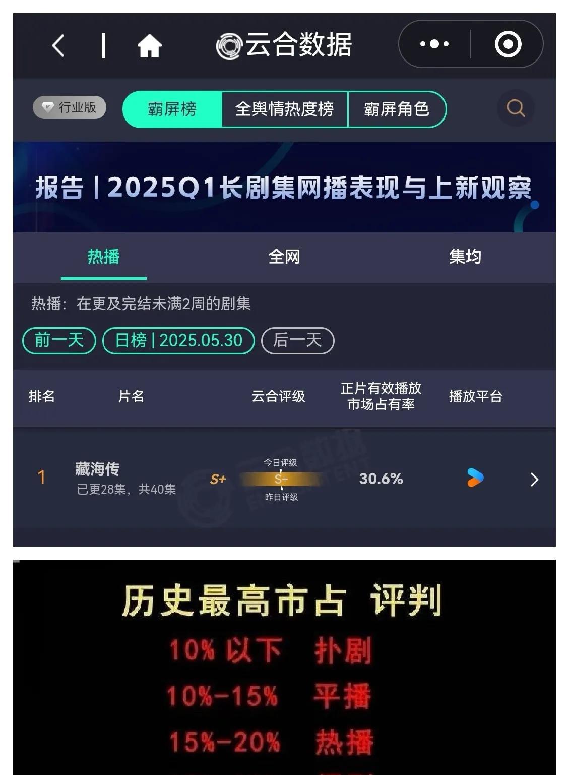 藏海传，现象级爆剧！
台网收视口碑全平台全面大爆！
