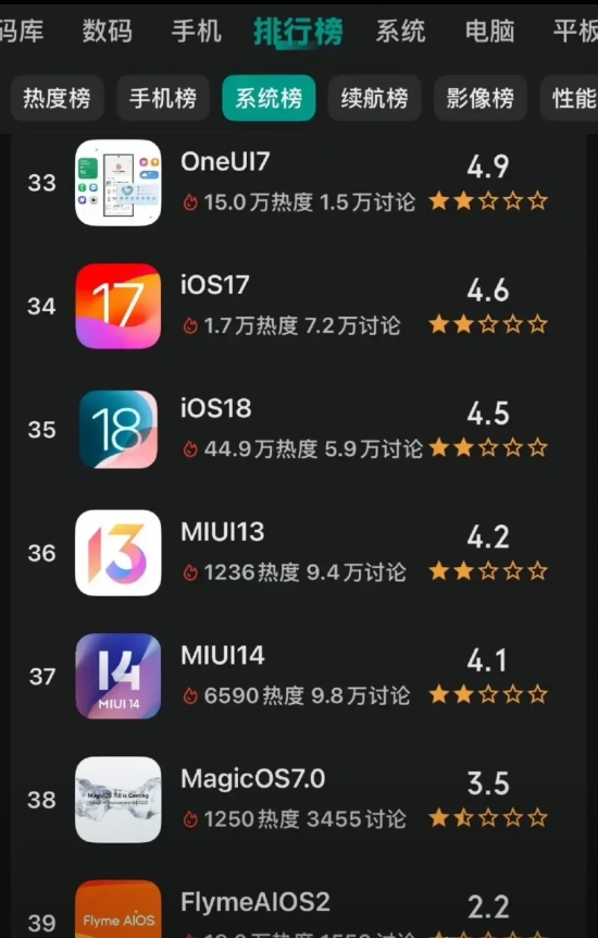 没想到现在魅族系统排名垫底了。