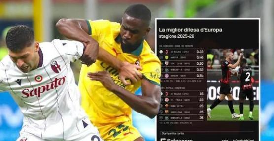 Opta+sofascore：两组数据显示米兰是本赛季迄今为止欧洲最佳防守球队。