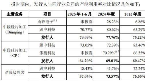 盛合晶微IPO闯关科创板：48亿募资引问询，客户集中与技术成色待考