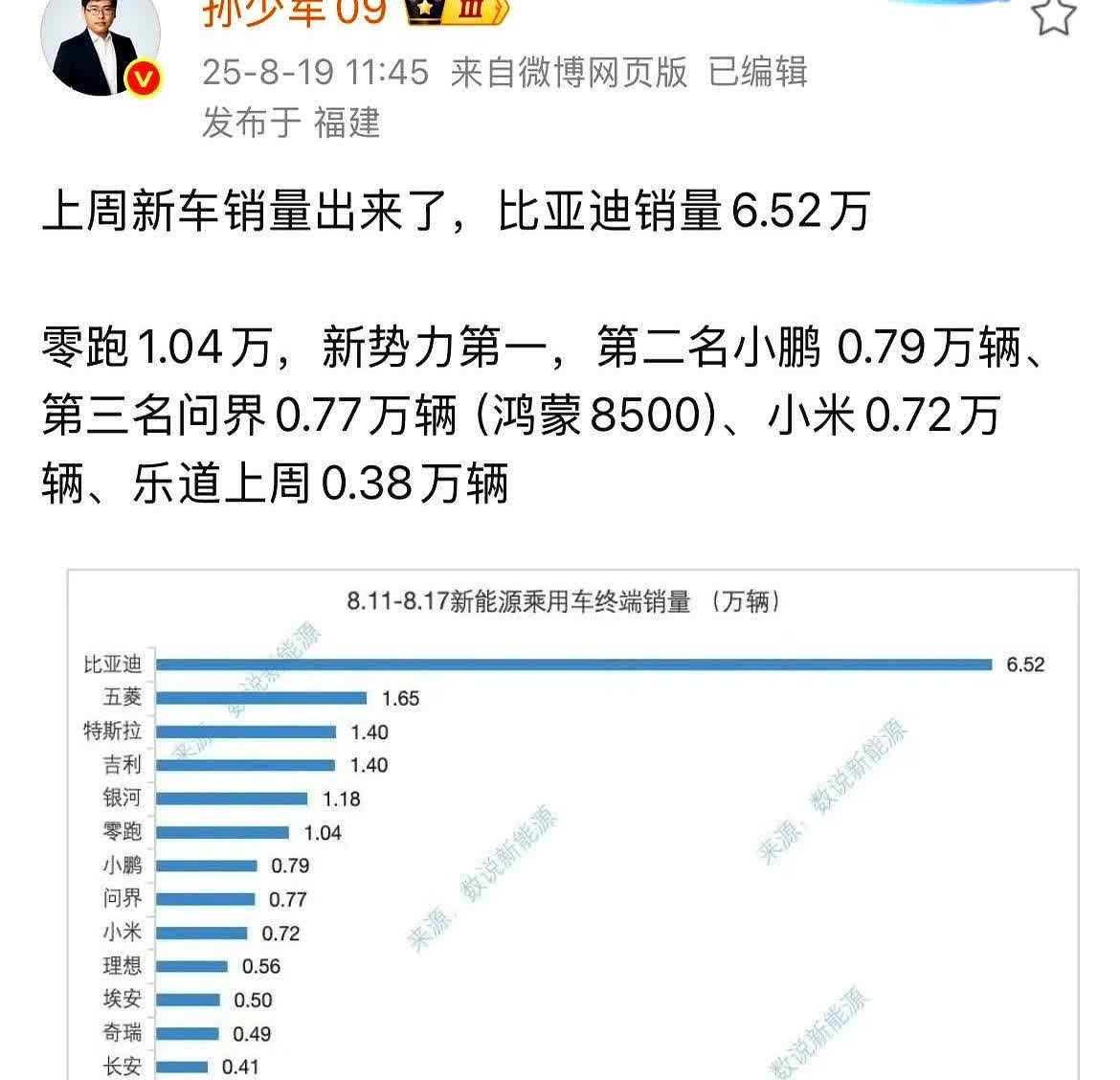 比亚迪一周6.52万辆，榜一仍是它
第二名是谁？比第一更有看头

上周销量