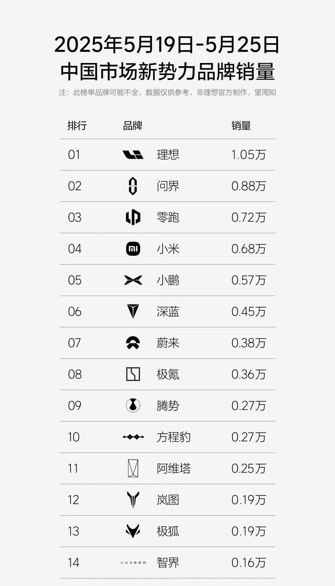 上周新势力销量榜出来了，前三名：理想、问界、零跑！都是主打增程SUV！

理
