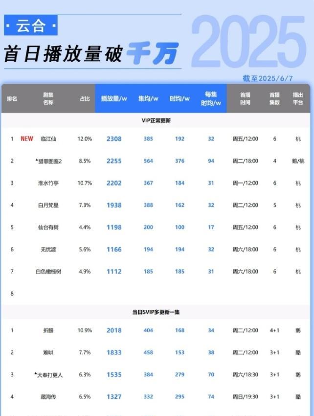 杨紫《锦绣芳华》开播首日云合占比4.3%
播放量800多万，这数据在2025年进