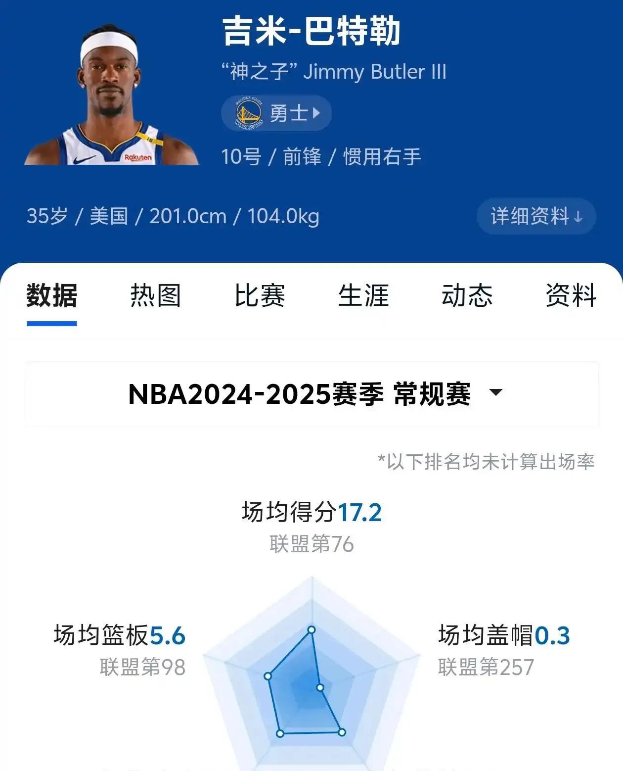 本赛季的最佳引援，吉米巴特勒！
在勇士上场25次赢下21场。
帮助勇士从季后赛边