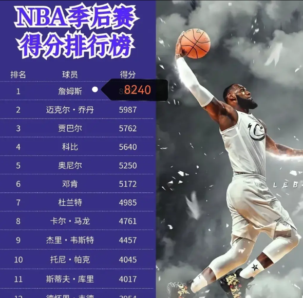 伟大已无需多言！

NBA季后赛总得分排行榜更新：

1、詹姆斯最新总得分824