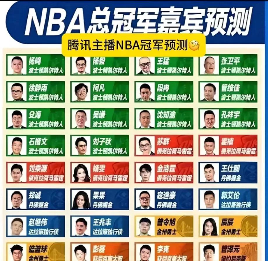 NBA总冠军预测，竟然没有人预测骑士夺冠，凯尔特人是最多人认为能夺冠的，朱芳雨预