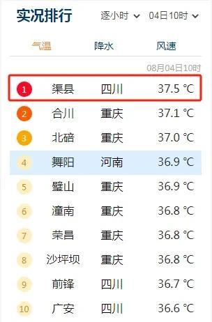 今年夏天，四川的天气太怪异了，已经热成烤箱火盆了，今天十点，达州渠县就热到了全国