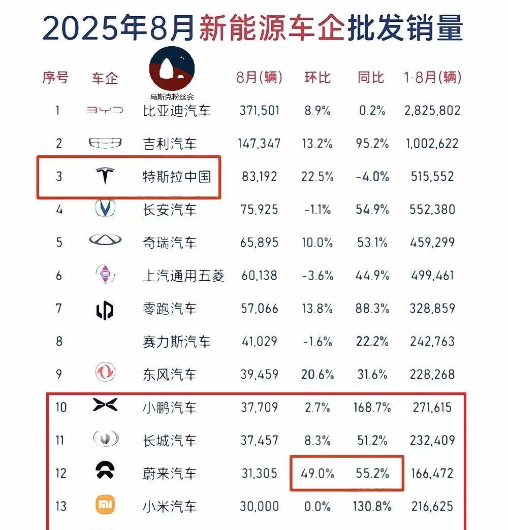 原来小米销量和蔚小理在一档啊！
那“蔚小理”可以改成“蔚理小米”啦！
喂你小米