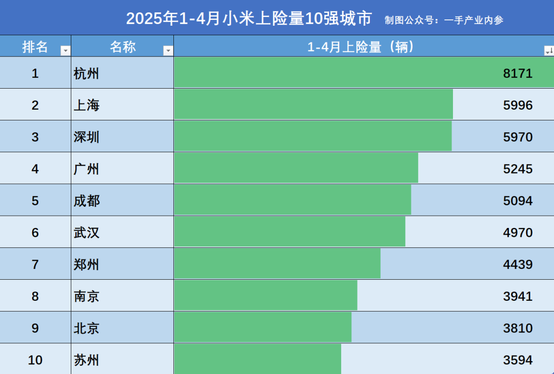 最爱小米汽车的城市，杭沪深前三