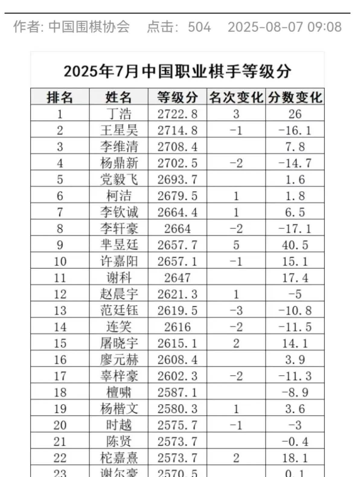 中国职业棋手最新七月份等级分公布了，王星昊等级分第一的地位没热乎两个月，就被丁浩