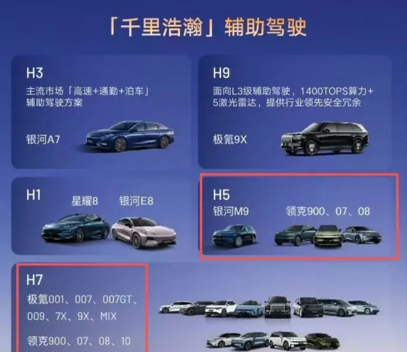这张图把吉利的千里浩瀚辅助驾驶，分得很明白了。

唯一令人困惑的是，H1给星耀8
