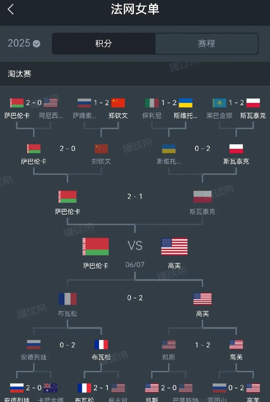 法网决赛，萨巴伦卡对高芙，想想郑钦文最近运气真的不好。
罗马公开赛半决赛遇到高芙