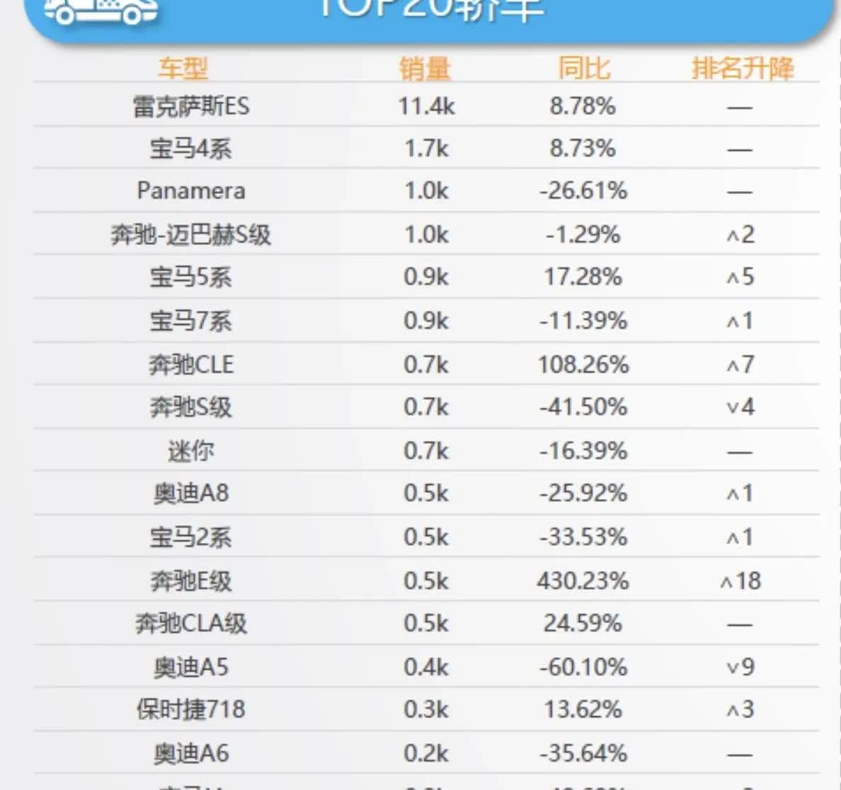 6月进口轿车榜单呈现明显分化：
☞  雷克萨斯ES以1.14万辆销量断层领先，