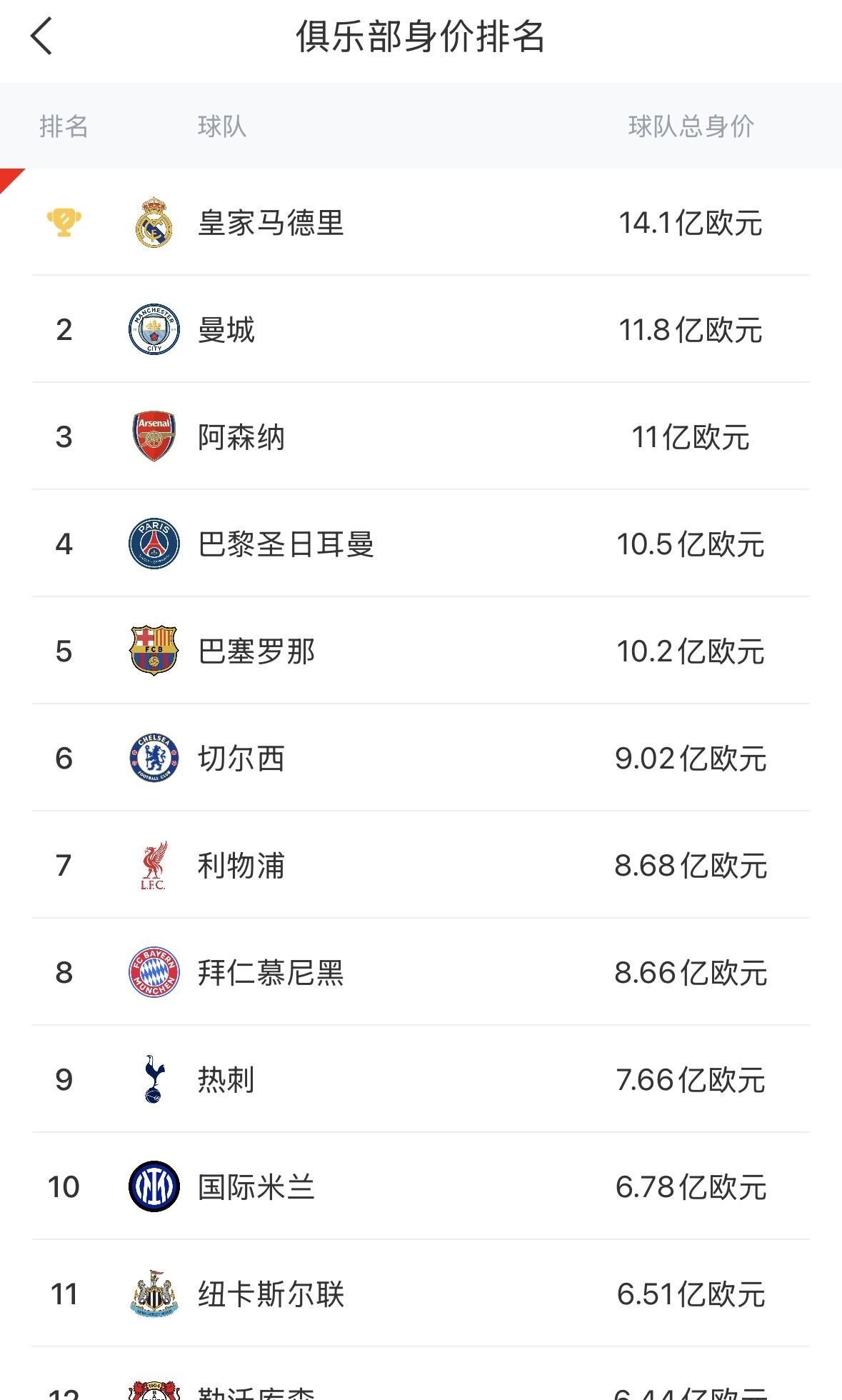 足球俱乐部身价最新排名！前三四大皆空，第四三冠王。[捂脸]
皇马这14亿身价是真