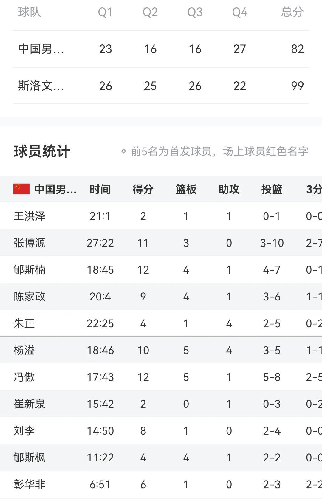 U19中国男篮99-82斯洛文尼亚
惨遭3连败