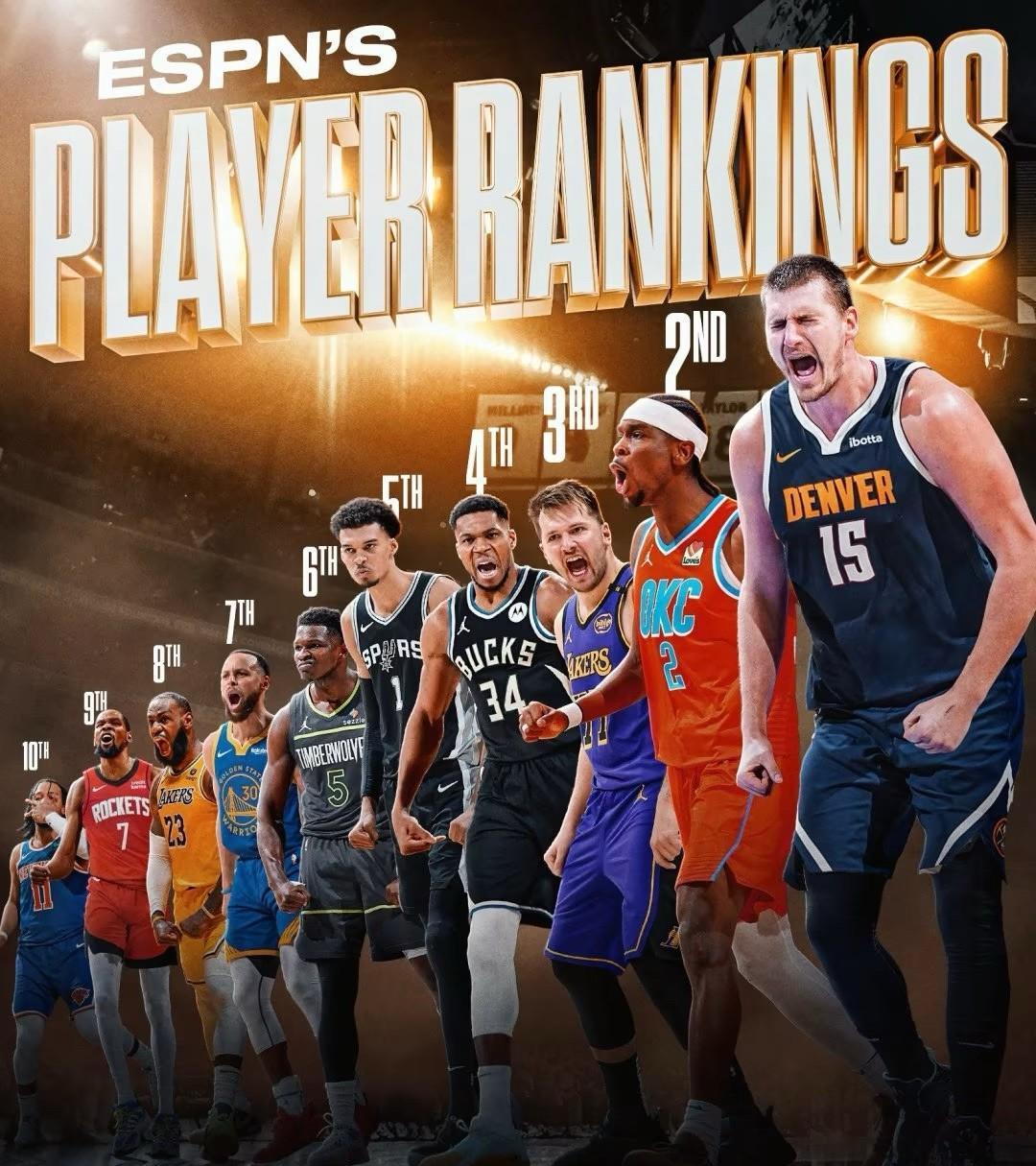 ESPN评选NBA新赛季百大球员，前10排名为：
1、约基奇
2、亚历山大
3、