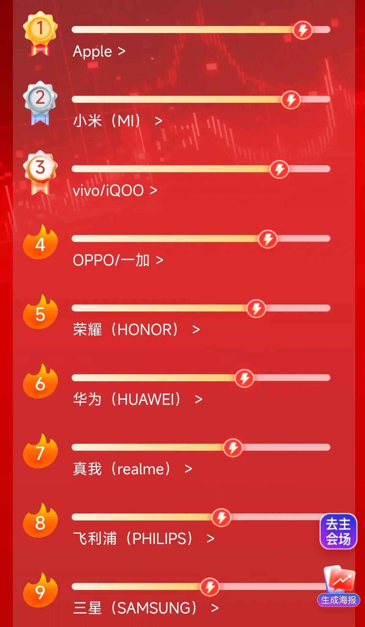 618结束，京东手机销量排名已经固定下来了！
品牌销量方面，前十名分别是苹果、小
