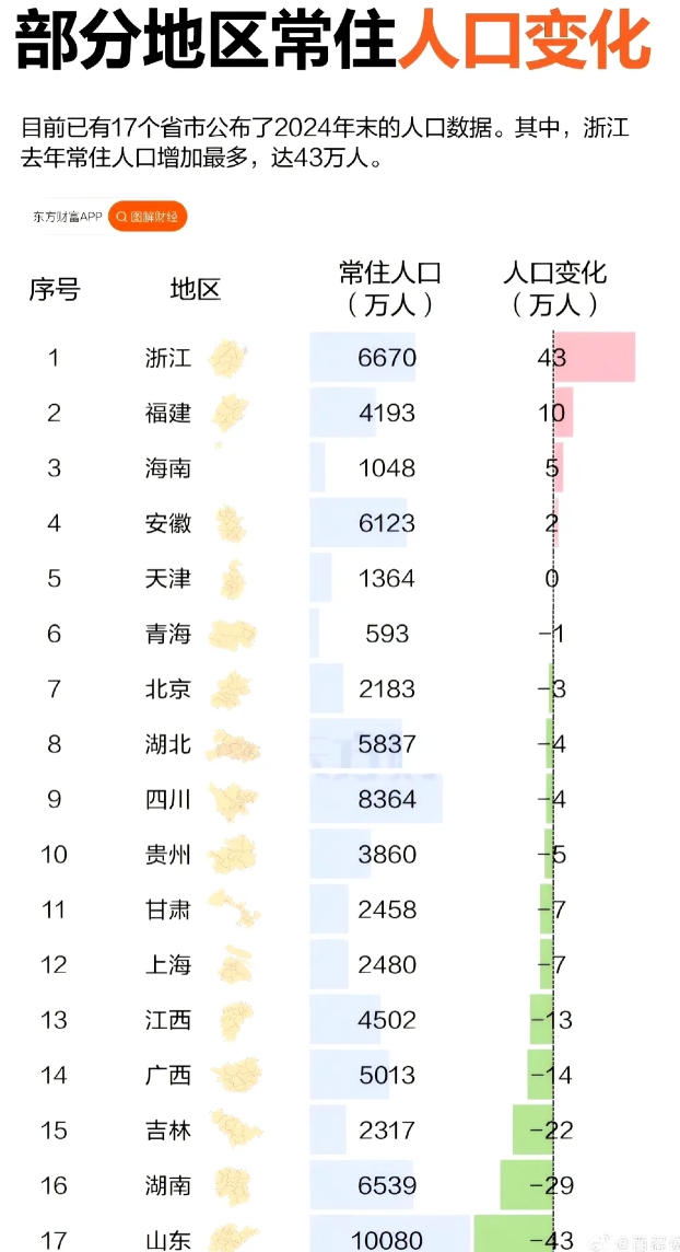 人口的变化，往往体现了一个地方经济的活力和对人才的吸引力。
浙江去年增加了43万