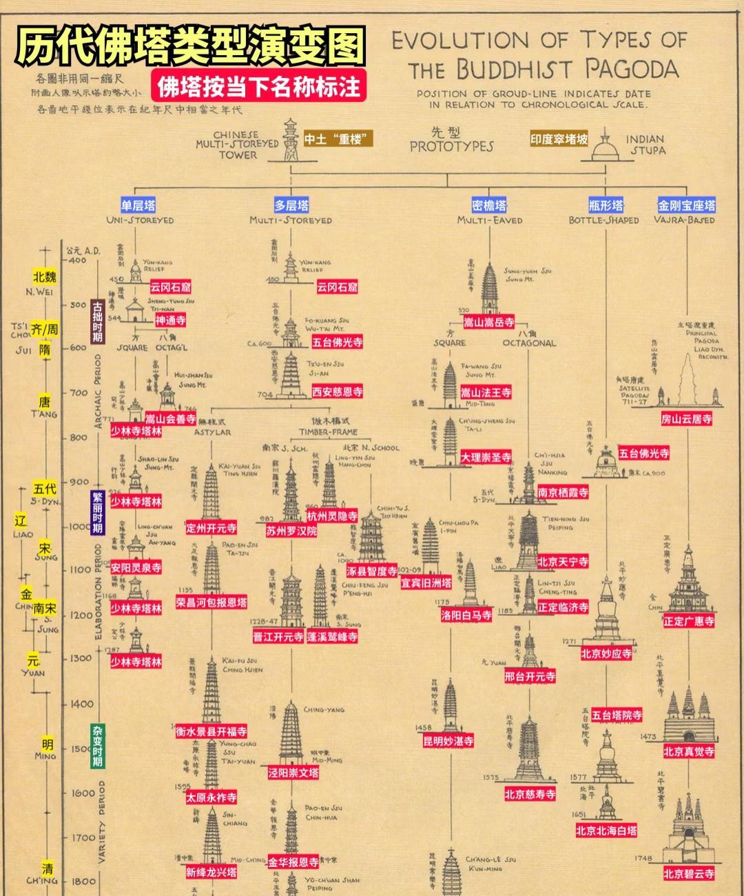 佛塔千姿百态，历代演变图。