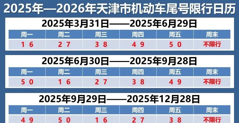3月31日天津机动车尾号限行调整，大家合理规划出行时间和出行方式。

3月3