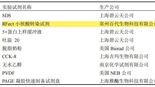 南昌大学使用RFect siRNA转染试剂成功转染树突状细胞MoDC