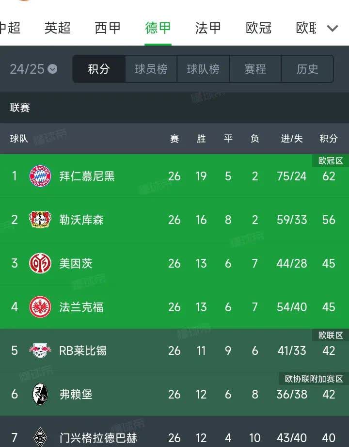 拜仁仅仅领先6分，联赛还剩8轮，凯恩冠军又不稳了。
本轮拜仁被柏林联合逼平
