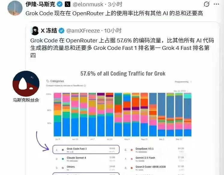 grok code的使用量，
超过其他所有编程工具。