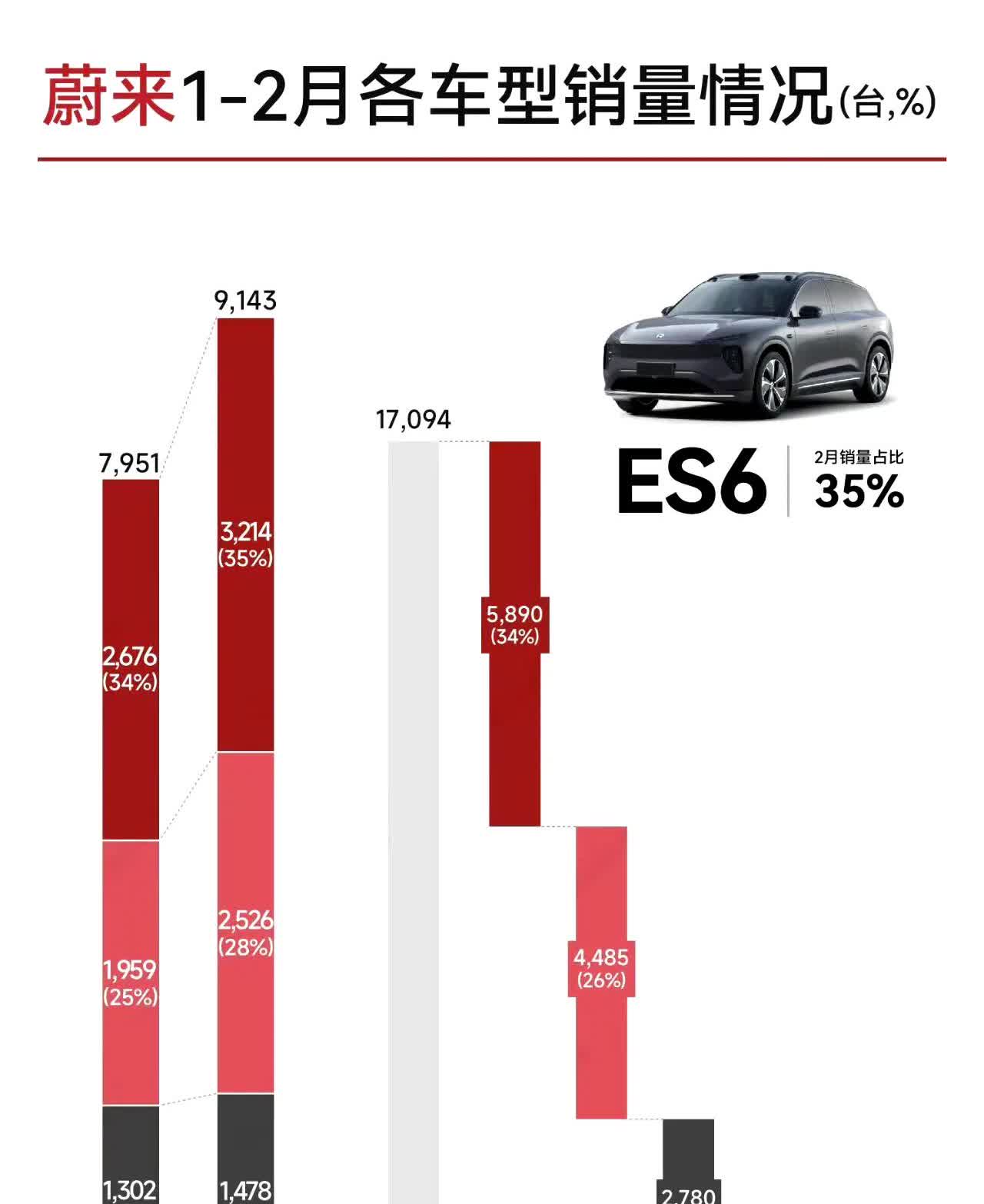 蔚来2月份车型销量：
ES6        3214
ET5T      2