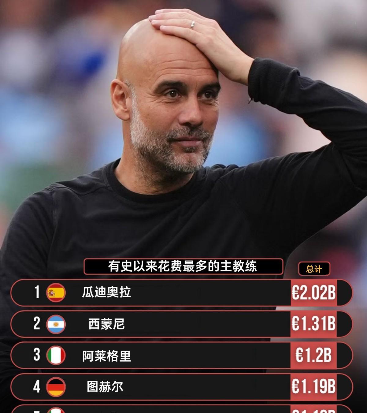 瓜迪奥拉又打破一项纪录，换来的是曼城后防又添一员大将
曼城花费3120万欧元签约