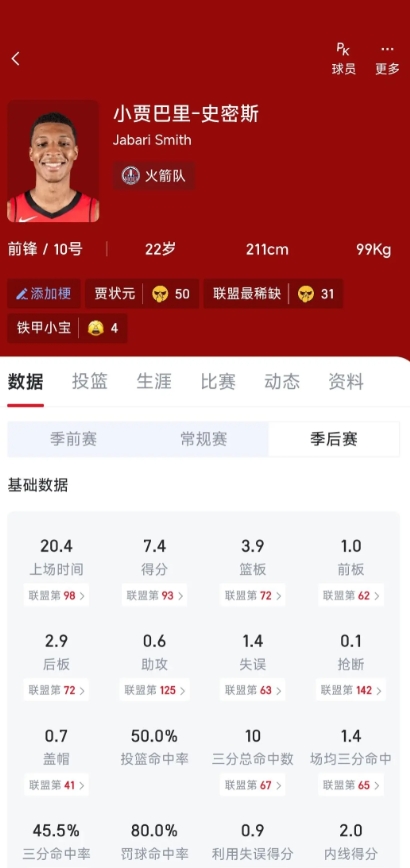 贾巴里史密斯下赛季打出什么数据，才能匹配这份5年1.22亿的合同？
15+8 4