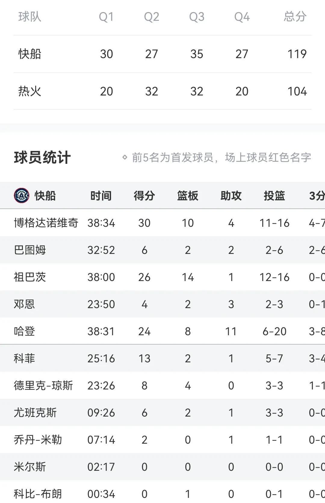 哈登24+8+11
快船胜热火