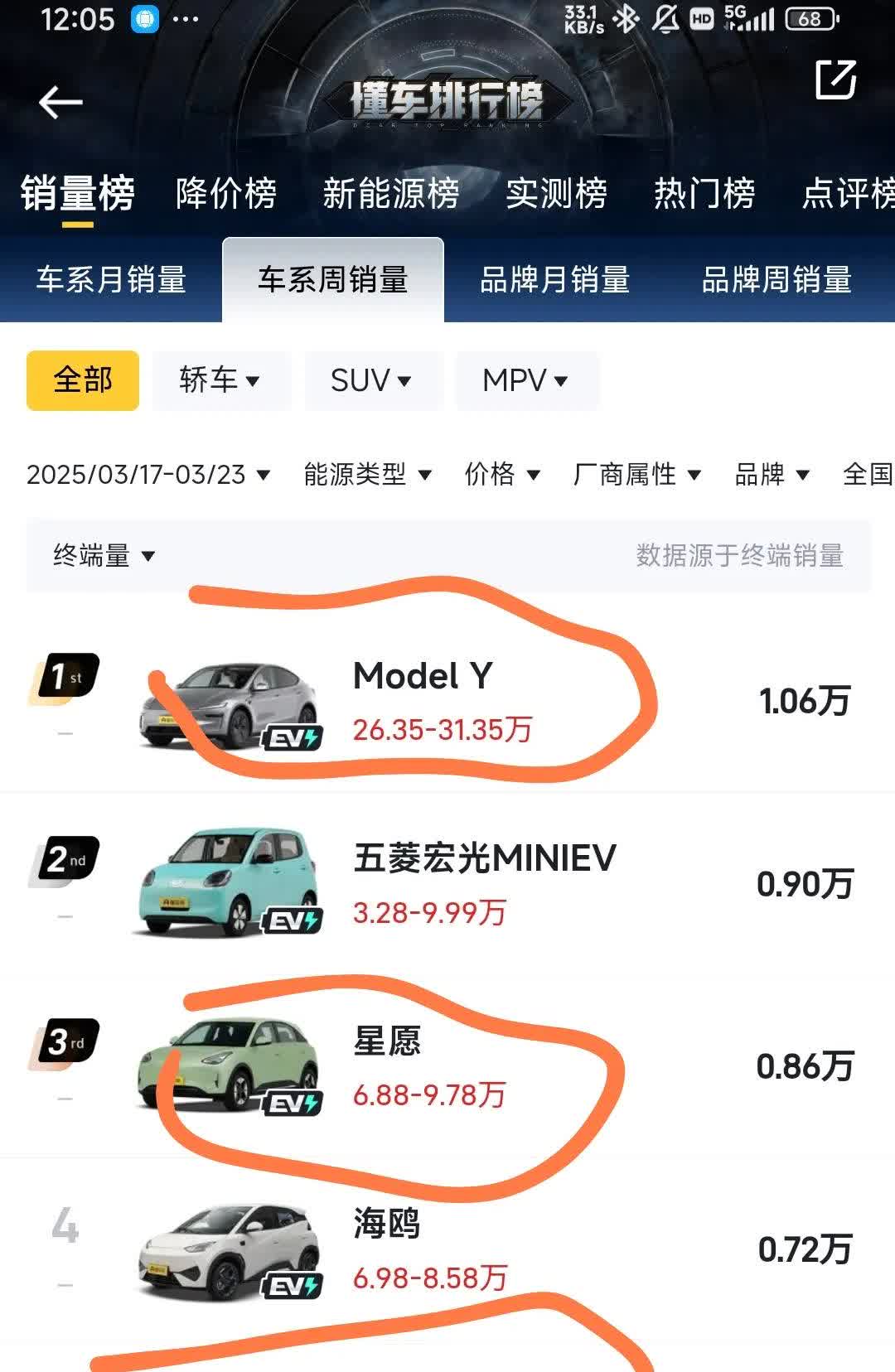 上周汽车销量榜单出来了，小米排产都2026年了，要是能量产，估计销量还要更高，特
