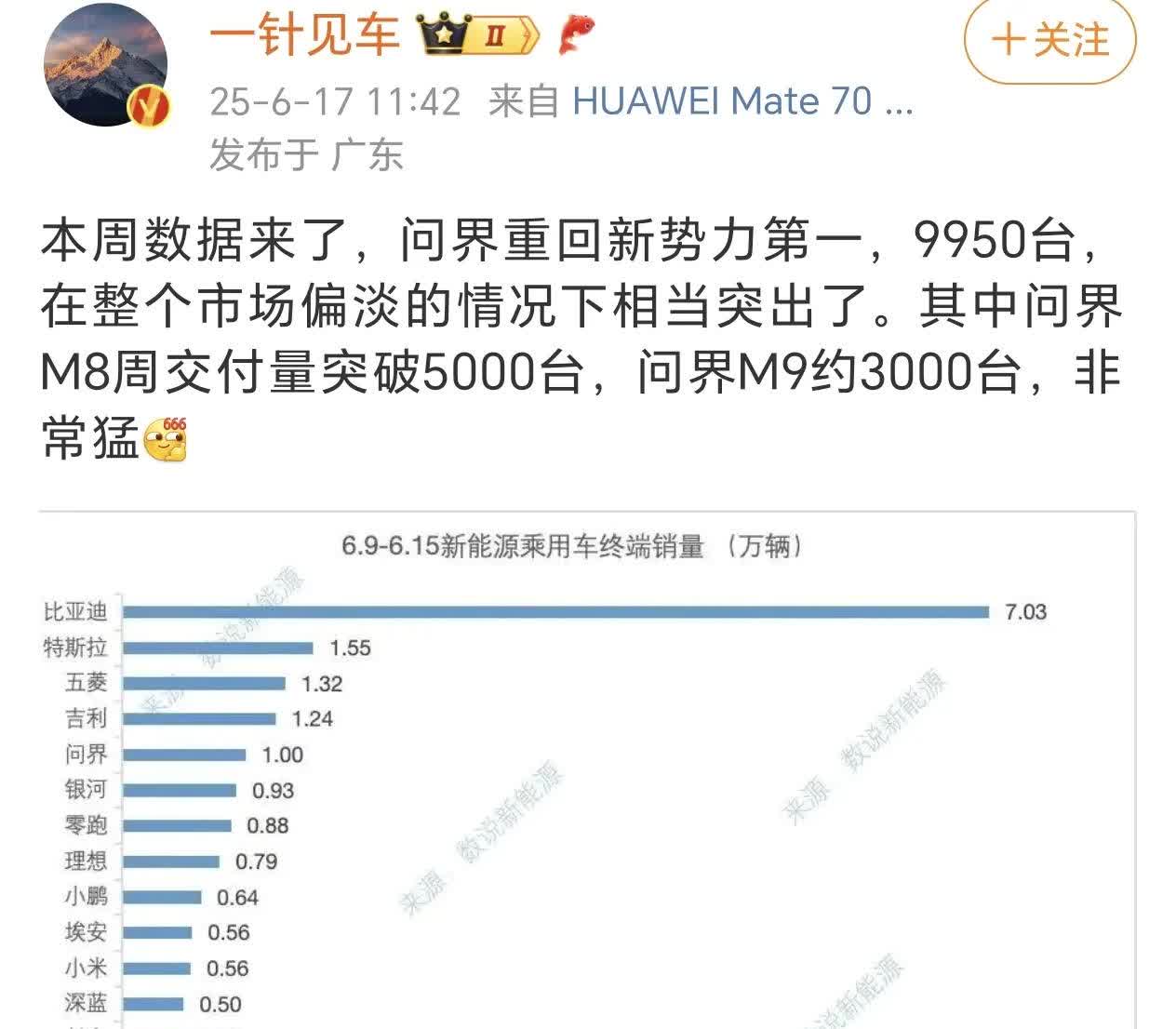 问界这销量也太恐怖了吧，均价三四十万的车一周都能卖出去一万台。只能说有钱的人还是