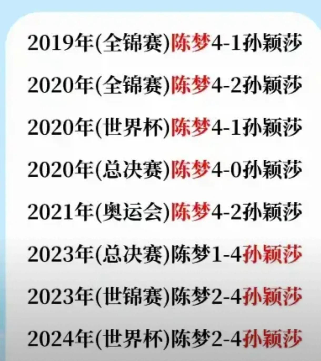陈梦与孙颖莎的九大赛交手纪录，清晰地证明了陈梦的心路历程。
东京奥运会前（包括）