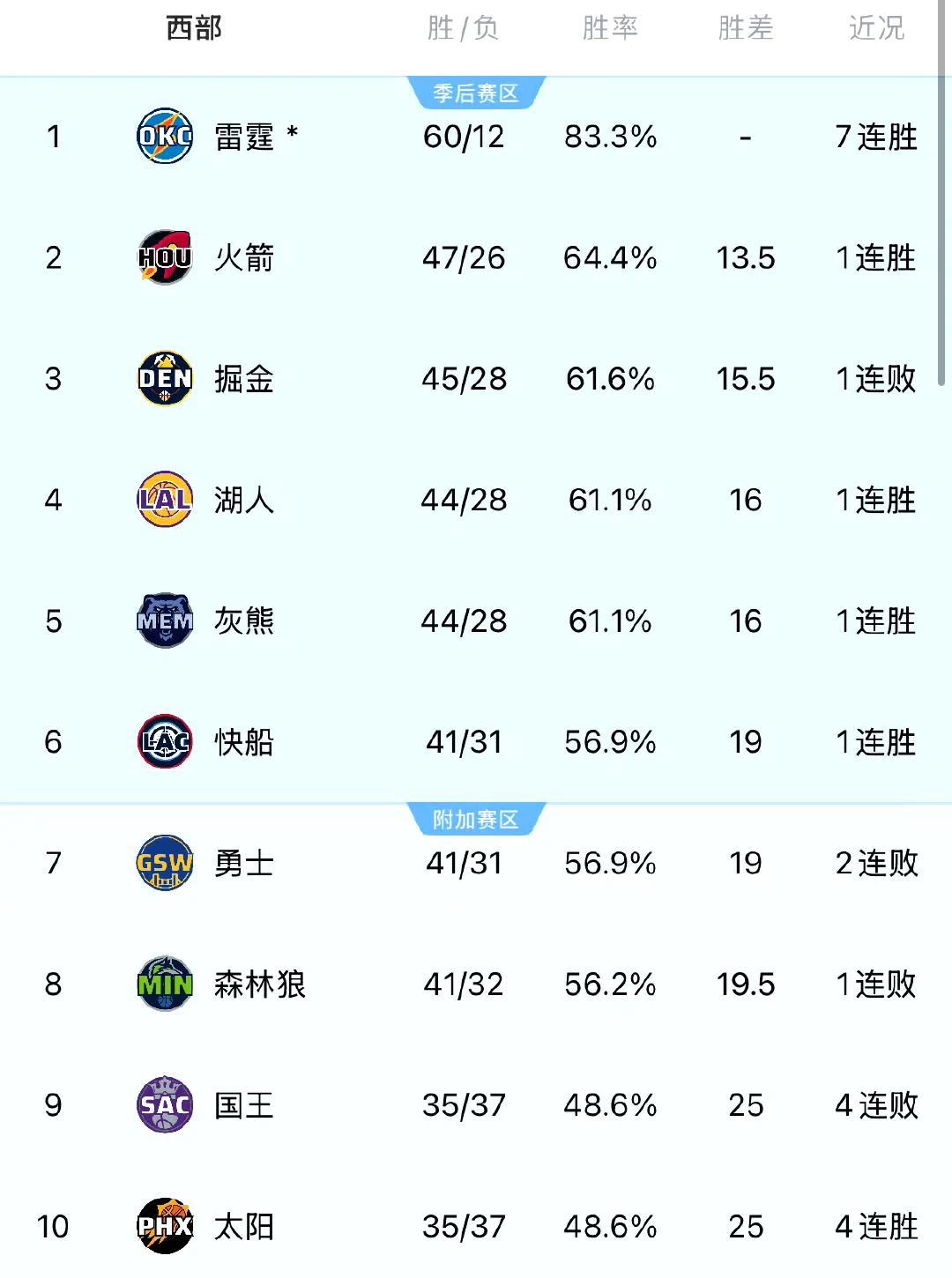 常规赛还剩10多场，西部排名好激烈！
雷霆太猛，七连胜，联盟第一的成绩。
火箭4