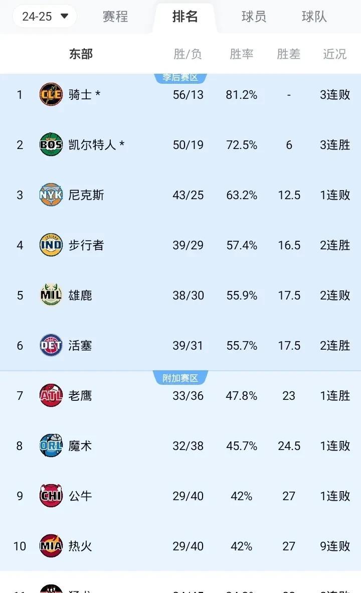 NBA最新战况排名东部
第一 骑士 56胜13负
第二 绿军 50胜19负 3连