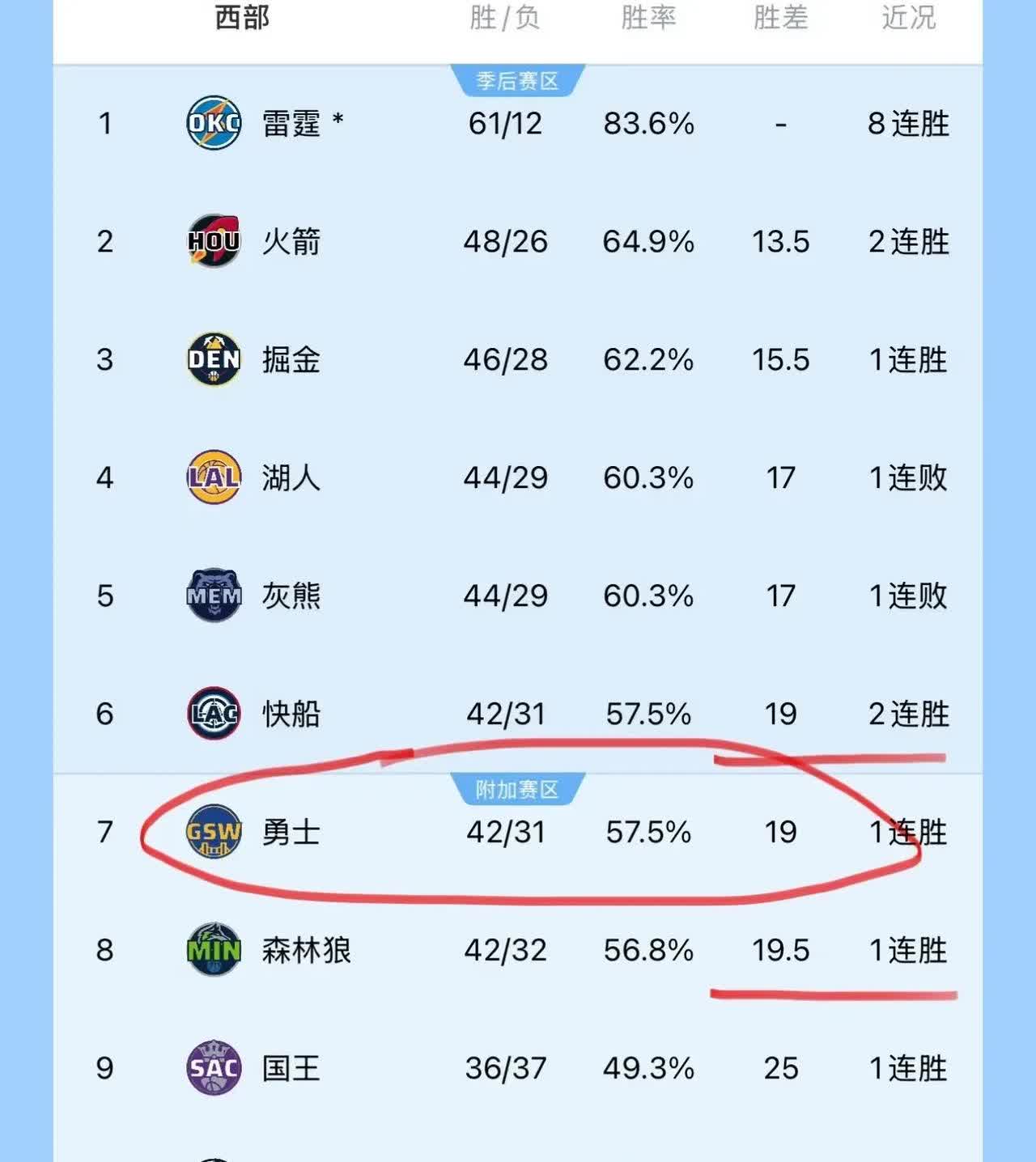 勇士赢了还是第七！说实在的，第七名挺不错的，感觉冲击季后赛首轮还不如放手一搏呢。
