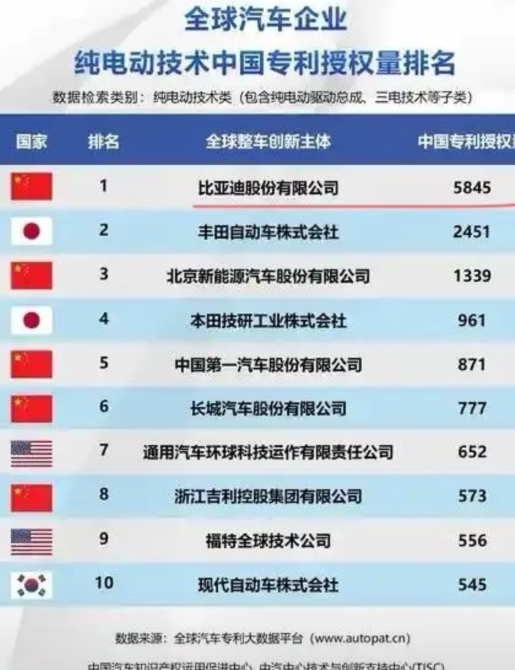 都说了，友商只要摸着比亚迪过河就行，有些人还犟！现在数据出来了！
来自媒体统计数