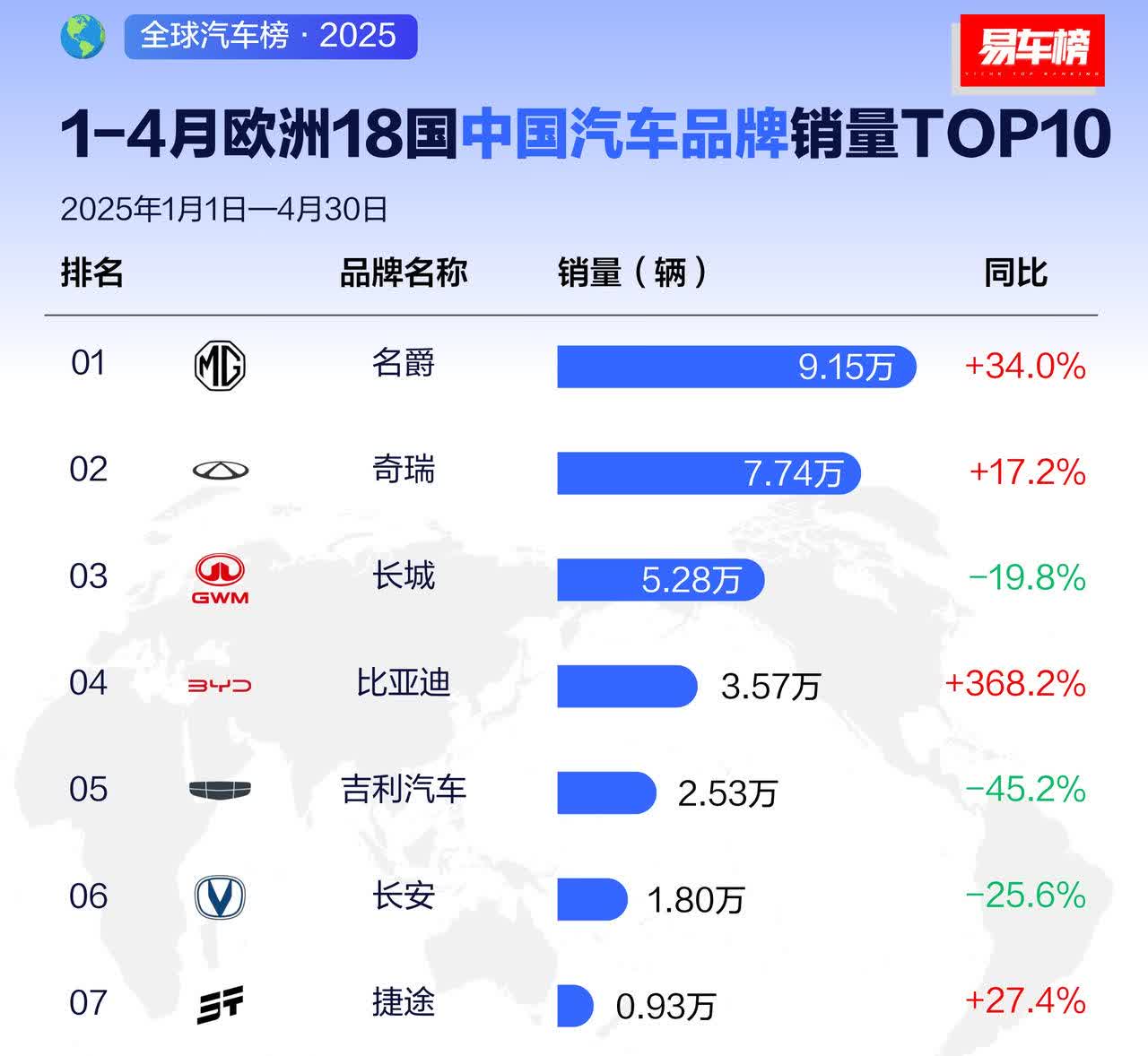 名爵在海外还是很强的，力压奇瑞长城比亚迪。
