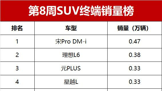 2月第四周SUV终端销量榜！宋Pro DM-i重返榜首，星越L夺燃油车销冠